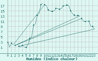 Courbe de l'humidex pour Samedam-Flugplatz