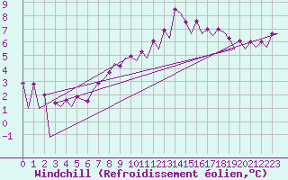 Courbe du refroidissement olien pour Belfast / Aldergrove Airport