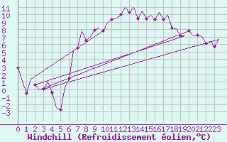 Courbe du refroidissement olien pour Frankfort (All)