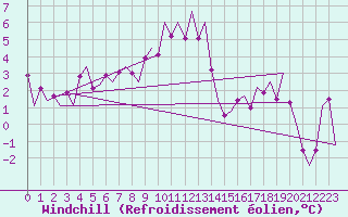 Courbe du refroidissement olien pour Stuttgart-Echterdingen
