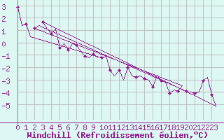 Courbe du refroidissement olien pour Amsterdam Airport Schiphol