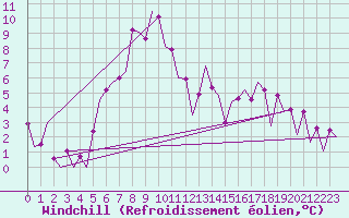 Courbe du refroidissement olien pour Sibiu