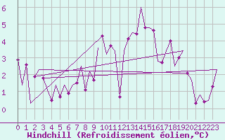 Courbe du refroidissement olien pour Niederstetten