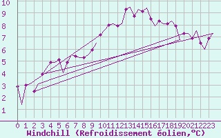 Courbe du refroidissement olien pour Cranwell