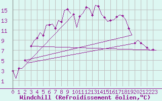 Courbe du refroidissement olien pour Savonlinna
