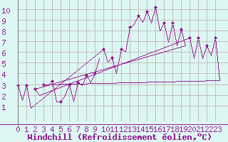 Courbe du refroidissement olien pour Huesca (Esp)