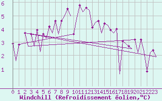 Courbe du refroidissement olien pour Platform L9-ff-1 Sea
