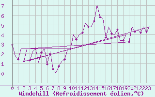 Courbe du refroidissement olien pour Frankfort (All)