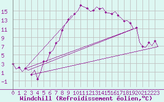 Courbe du refroidissement olien pour Borlange