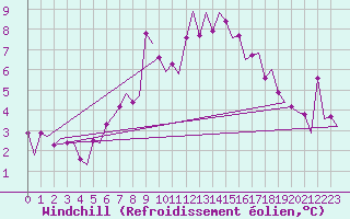 Courbe du refroidissement olien pour Lelystad