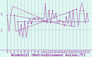 Courbe du refroidissement olien pour Platform L9-ff-1 Sea