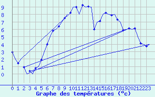 Courbe de tempratures pour Wittmundhaven