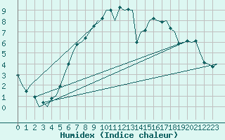 Courbe de l'humidex pour Wittmundhaven