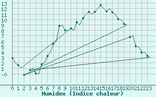 Courbe de l'humidex pour Trondheim / Vaernes