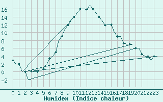 Courbe de l'humidex pour Kayseri / Erkilet