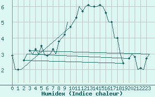 Courbe de l'humidex pour Brize Norton