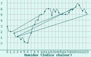 Courbe de l'humidex pour Beauvechain (Be)