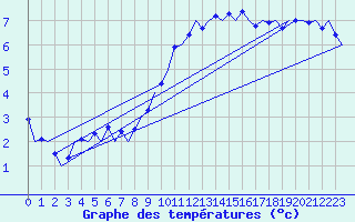 Courbe de tempratures pour Muenster / Osnabrueck