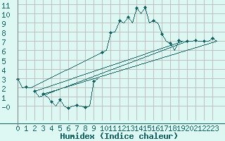 Courbe de l'humidex pour Logrono (Esp)