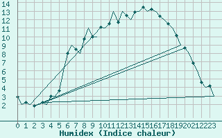 Courbe de l'humidex pour Woensdrecht