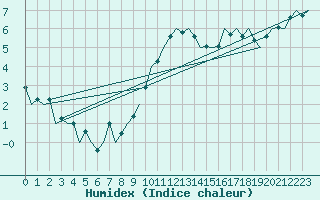 Courbe de l'humidex pour Hamburg-Fuhlsbuettel