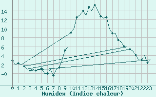 Courbe de l'humidex pour Gerona (Esp)