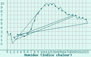 Courbe de l'humidex pour Warszawa-Okecie