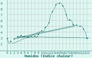 Courbe de l'humidex pour Gilze-Rijen