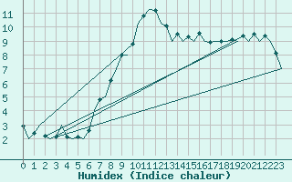 Courbe de l'humidex pour Oostende (Be)