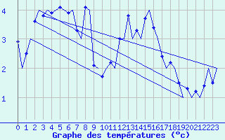 Courbe de tempratures pour Platform Awg-1 Sea