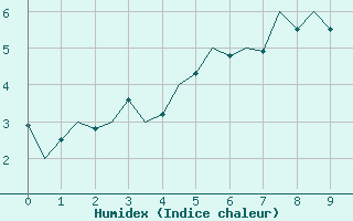 Courbe de l'humidex pour Mehamn