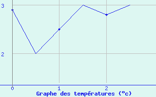 Courbe de tempratures pour Mehamn