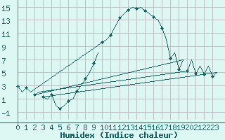 Courbe de l'humidex pour Saarbruecken / Ensheim