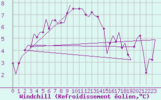 Courbe du refroidissement olien pour Valley