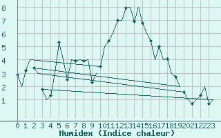 Courbe de l'humidex pour Islay