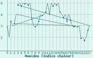 Courbe de l'humidex pour Oostende (Be)