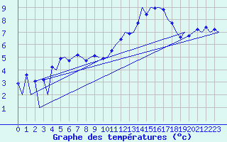 Courbe de tempratures pour Stornoway