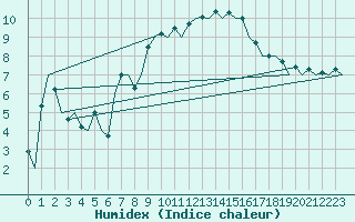 Courbe de l'humidex pour Madrid / Barajas (Esp)