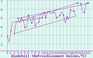 Courbe du refroidissement olien pour Leeuwarden