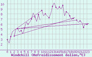 Courbe du refroidissement olien pour Islay