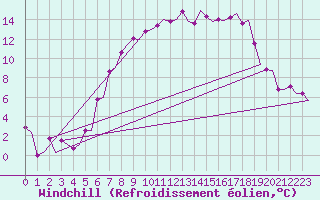 Courbe du refroidissement olien pour Groningen Airport Eelde