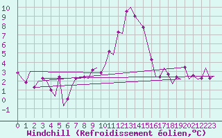 Courbe du refroidissement olien pour Rotterdam Airport Zestienhoven
