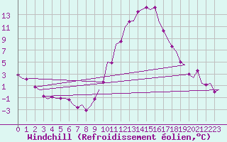 Courbe du refroidissement olien pour Madrid / Barajas (Esp)