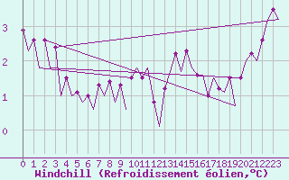 Courbe du refroidissement olien pour Platform Awg-1 Sea