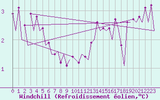Courbe du refroidissement olien pour Platform F16-a Sea