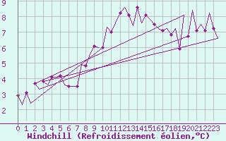 Courbe du refroidissement olien pour Satu Mare