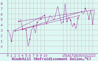 Courbe du refroidissement olien pour Asturias / Aviles