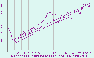 Courbe du refroidissement olien pour Vlissingen