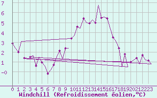 Courbe du refroidissement olien pour Groningen Airport Eelde