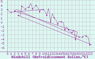 Courbe du refroidissement olien pour Evenes